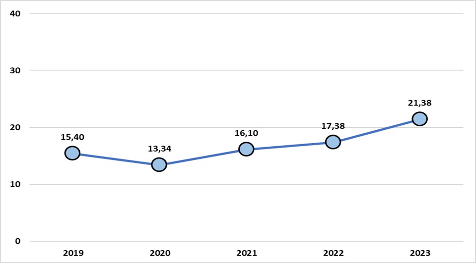 Graphique 4.1 (a) : TFAI du transport aérien, de 2019 à 2023
